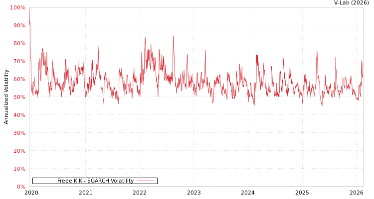 graph of Freee K K EGARCH