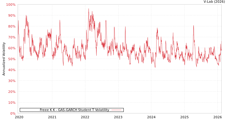 graph of Freee K K GAS-GARCH-T