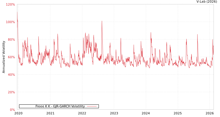 graph of Freee K K GJR-GARCH