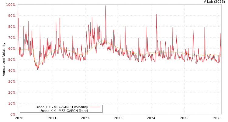 graph of Freee K K MF2-GARCH