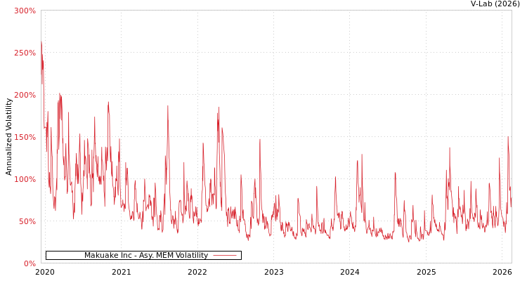 graph of Makuake Inc AMEM