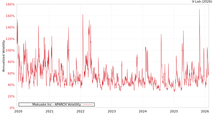 graph of Makuake Inc APARCH