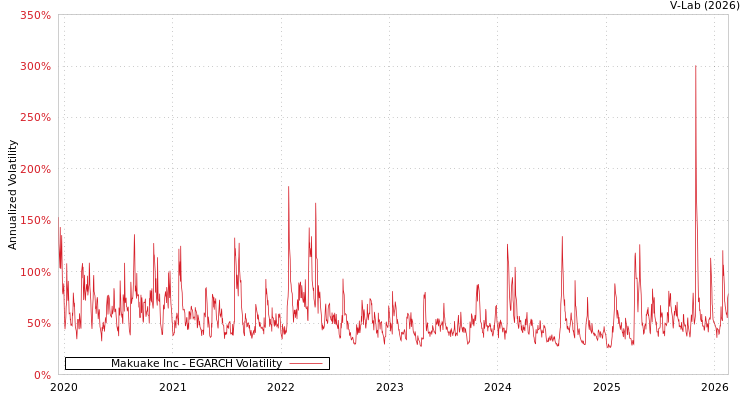 graph of Makuake Inc EGARCH