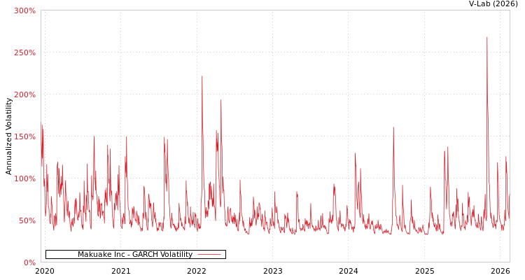 graph of Makuake Inc GARCH