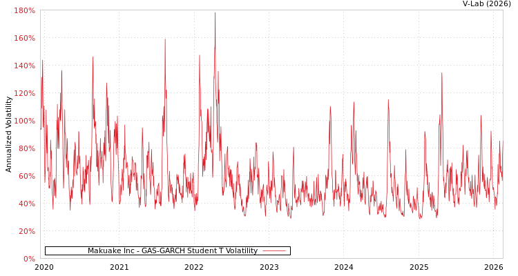 graph of Makuake Inc GAS-GARCH-T