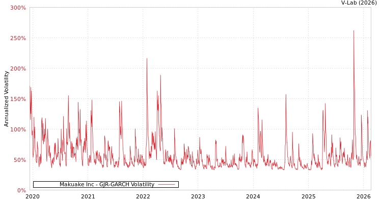 graph of Makuake Inc GJR-GARCH