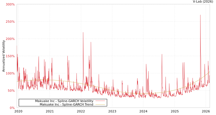 graph of Makuake Inc SGARCH