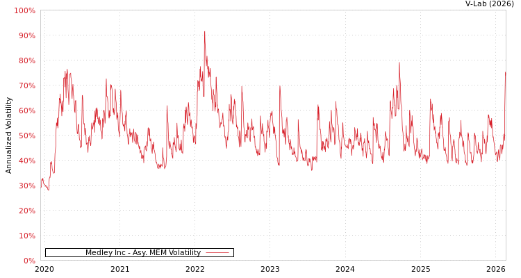 graph of Medley Inc AMEM