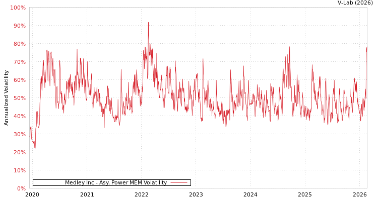 graph of Medley Inc APMEM