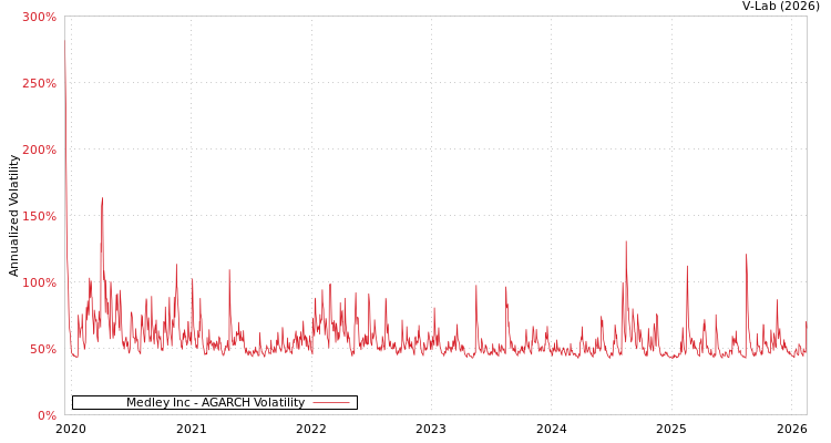 graph of Medley Inc AGARCH