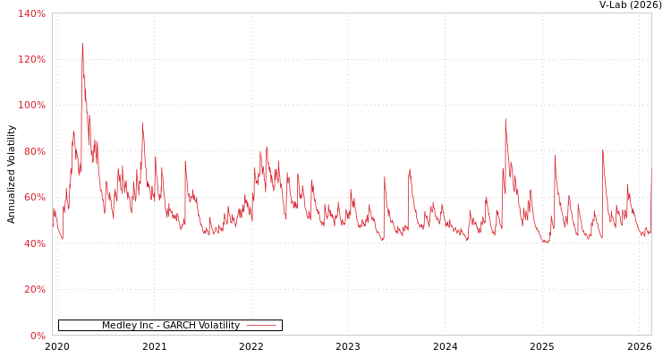 graph of Medley Inc GARCH