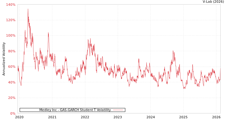 graph of Medley Inc GAS-GARCH-T