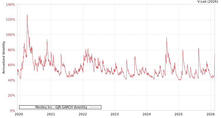 graph of Medley Inc GJR-GARCH
