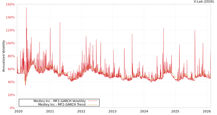 graph of Medley Inc MF2-GARCH