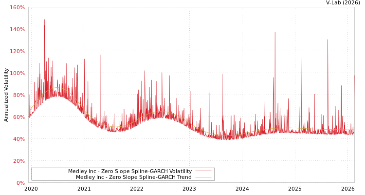 graph of Medley Inc S0GARCH