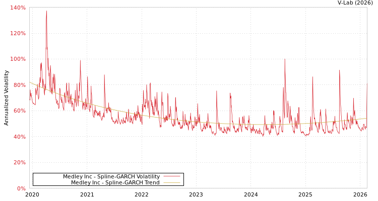 graph of Medley Inc SGARCH