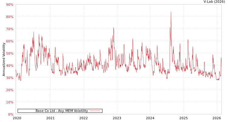 graph of Base Co Ltd AMEM