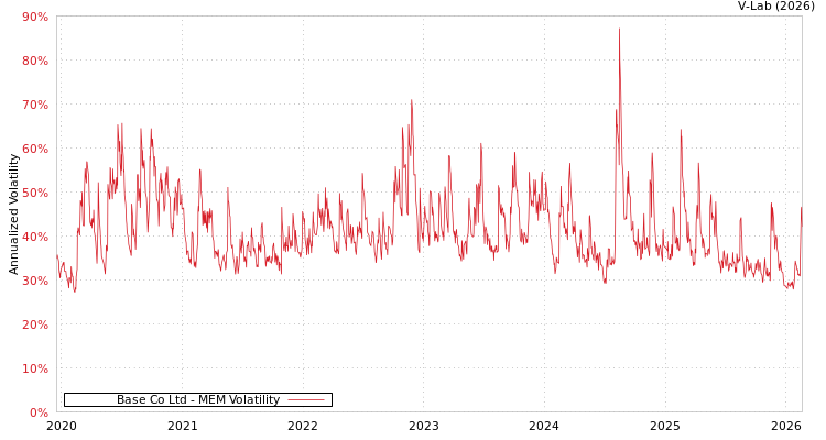 graph of Base Co Ltd MEM