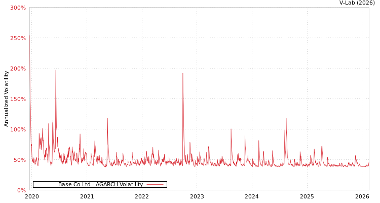 graph of Base Co Ltd AGARCH