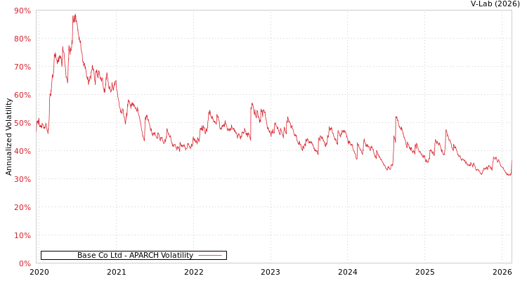 graph of Base Co Ltd APARCH
