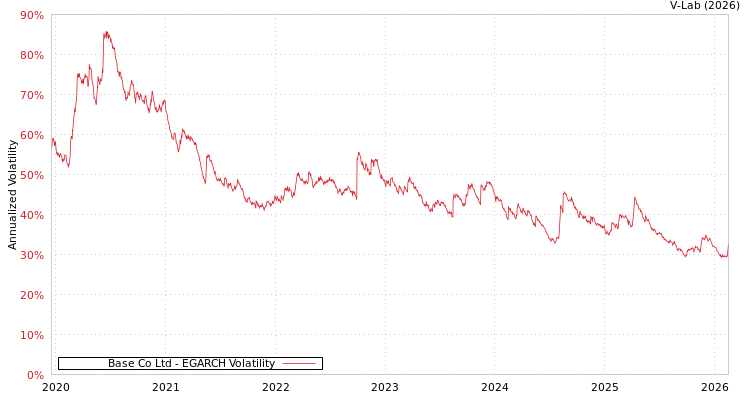 graph of Base Co Ltd EGARCH