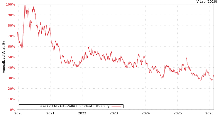 graph of Base Co Ltd GAS-GARCH-T