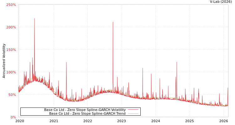 graph of Base Co Ltd S0GARCH