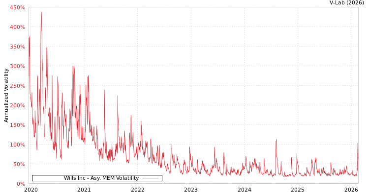graph of Wills Inc AMEM