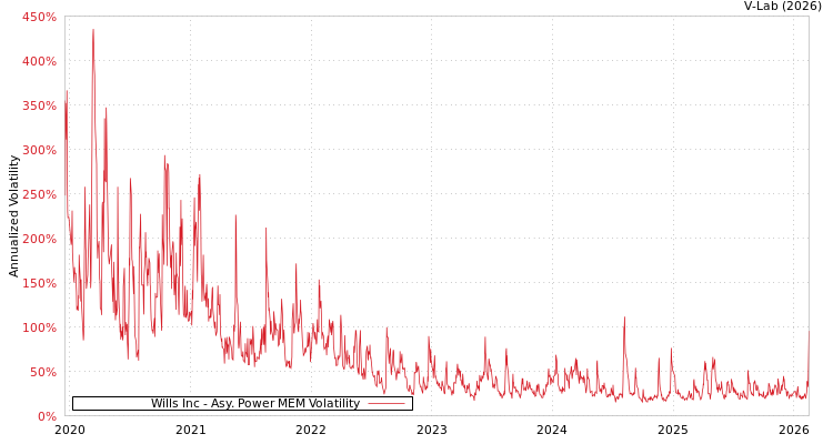 graph of Wills Inc APMEM