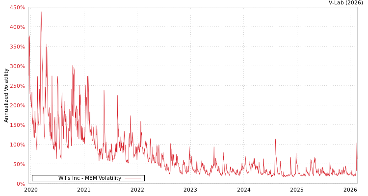 graph of Wills Inc MEM