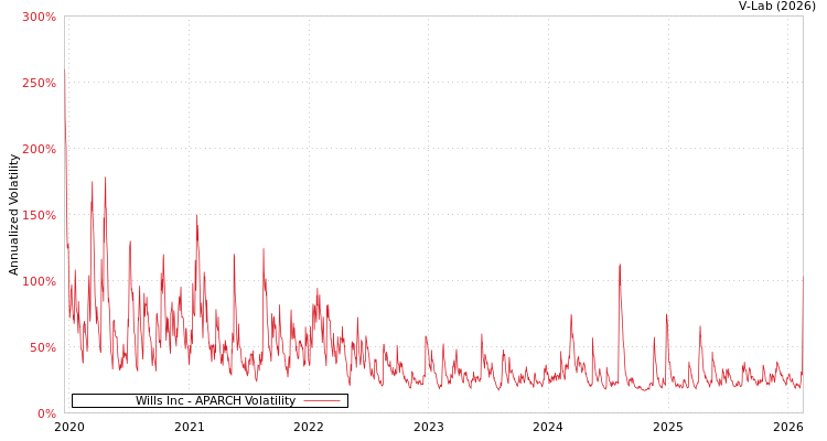 graph of Wills Inc APARCH