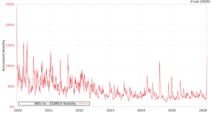 graph of Wills Inc EGARCH