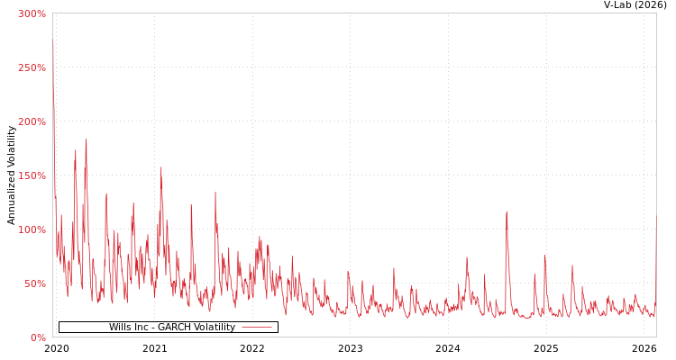 graph of Wills Inc GARCH