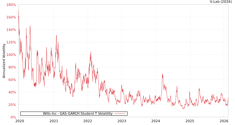 graph of Wills Inc GAS-GARCH-T