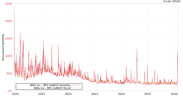 graph of Wills Inc MF2-GARCH