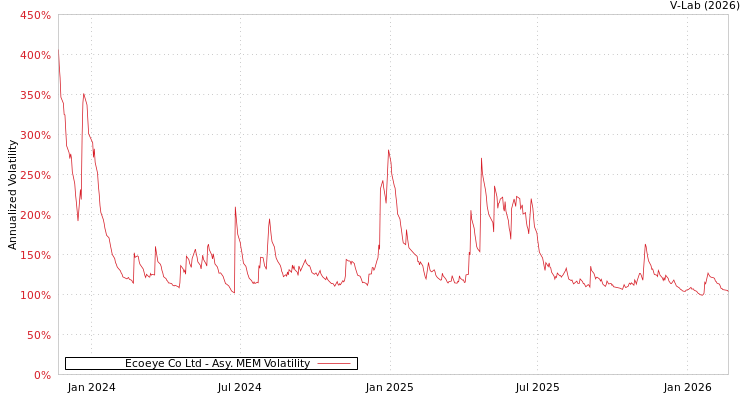 graph of Ecoeye Co Ltd AMEM