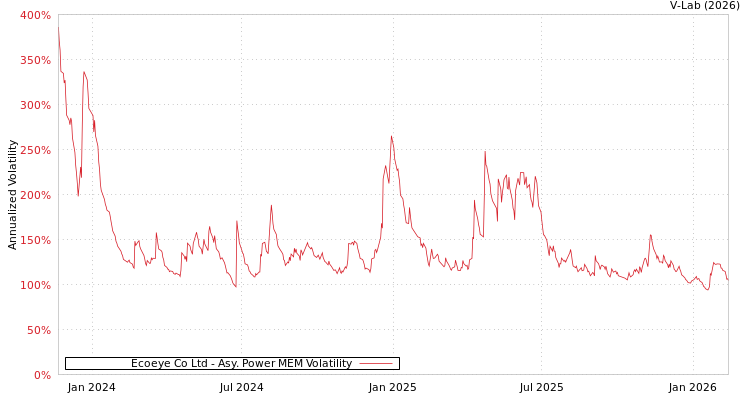 graph of Ecoeye Co Ltd APMEM