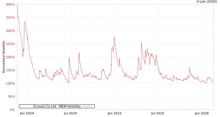 graph of Ecoeye Co Ltd MEM