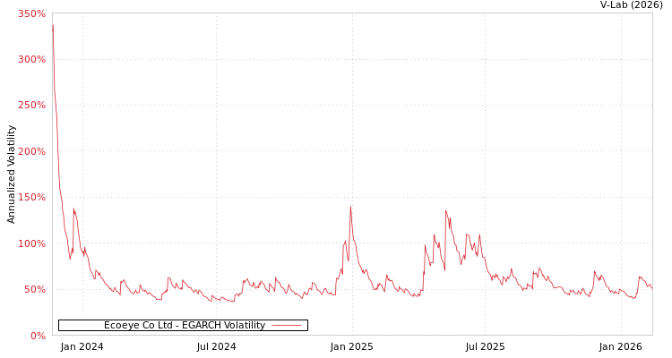 graph of Ecoeye Co Ltd EGARCH