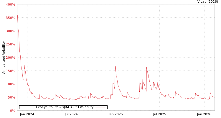graph of Ecoeye Co Ltd GJR-GARCH