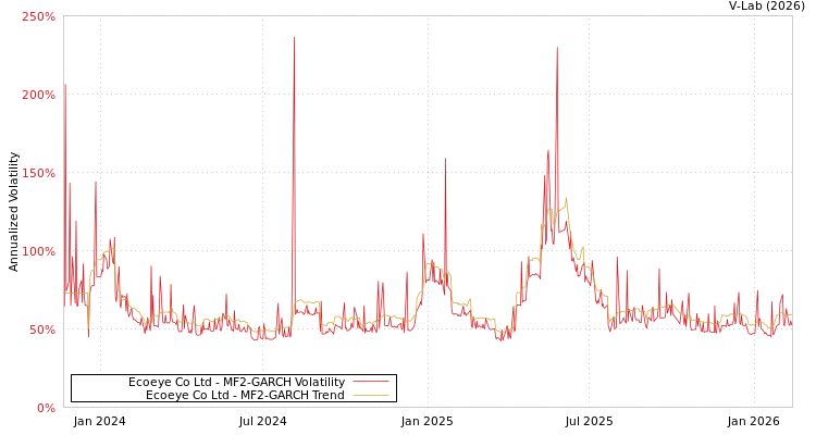 graph of Ecoeye Co Ltd MF2-GARCH