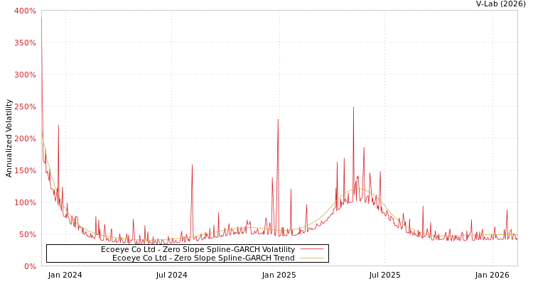 graph of Ecoeye Co Ltd S0GARCH