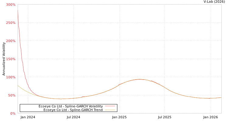 graph of Ecoeye Co Ltd SGARCH