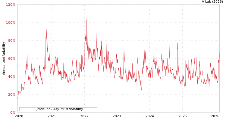 graph of Jmdc Inc AMEM