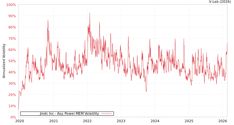 graph of Jmdc Inc APMEM
