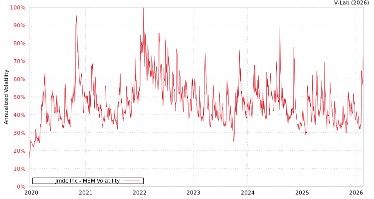 graph of Jmdc Inc MEM