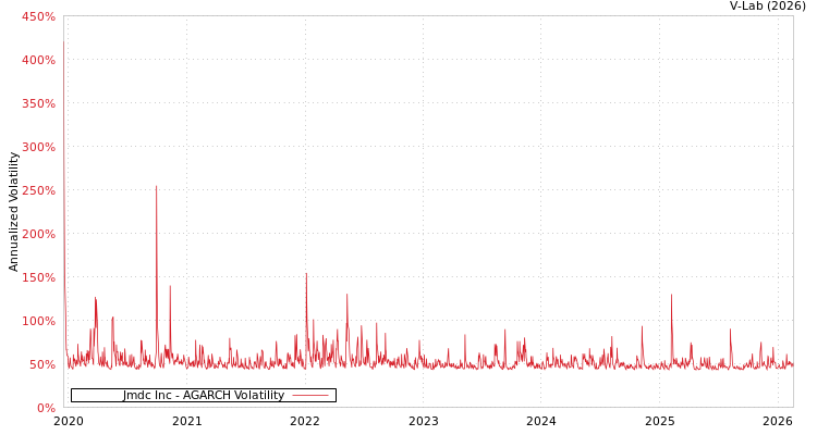 graph of Jmdc Inc AGARCH