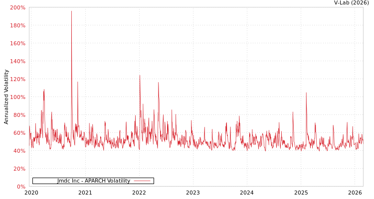 graph of Jmdc Inc APARCH