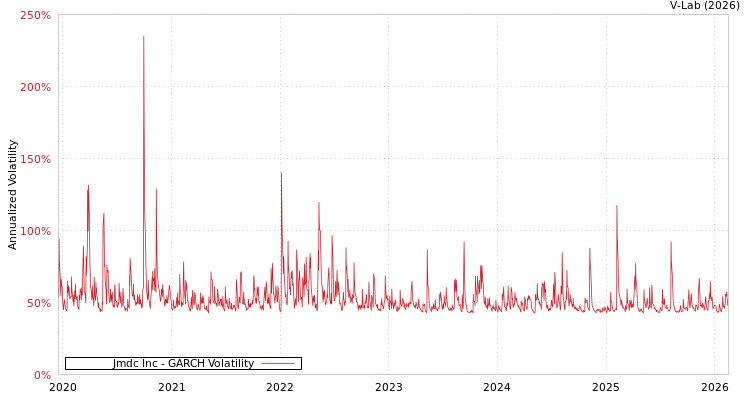 graph of Jmdc Inc GARCH