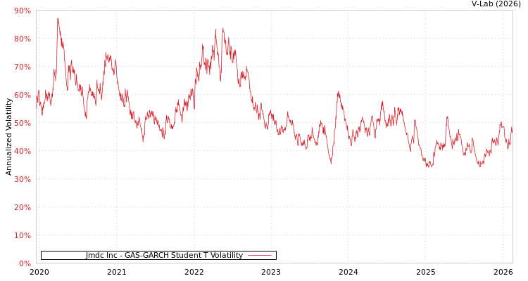 graph of Jmdc Inc GAS-GARCH-T